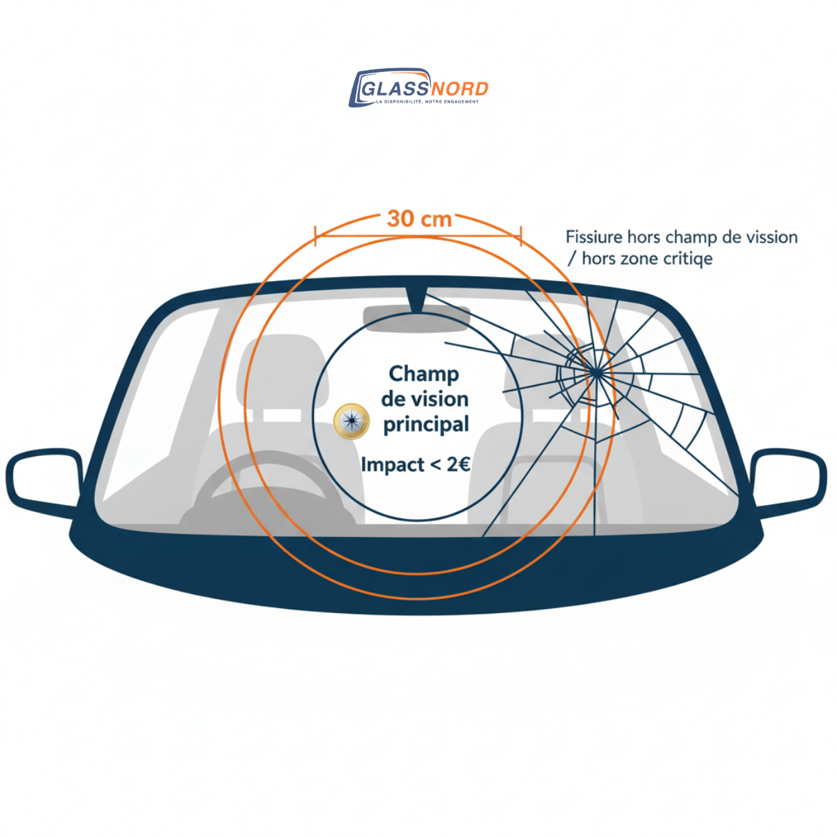 Infographie illustrant les trois motifs de contre-visite pour un pare-brise : une fissure de plus de 30 cm, un impact plus grand qu'une pièce de 2 euros, et tout défaut dans le champ de vision du conducteur.